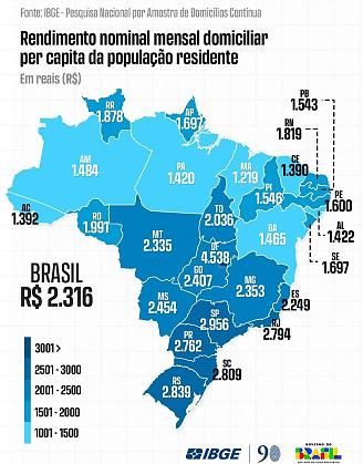Renda em MT cresce e Estado supera média nacional