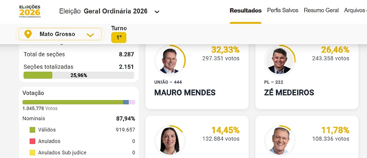 Mauro Mendes e Zé Medeiros lideram disputa ao Senado em Mato Grosso