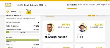 Flávio Bolsonaro larga na frente com 50,76%; Lula tem 40,92%