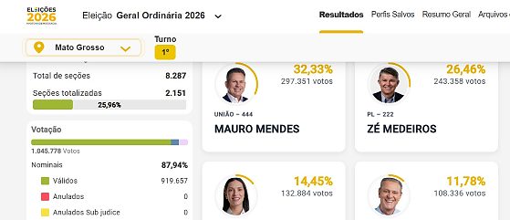 Mauro e Zé Medeiros ampliam vantagem ao Senado em MT; Janaina segue em terceiro