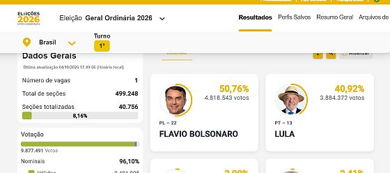 Flávio Bolsonaro larga na frente com 50,76%; Lula tem 40,92%