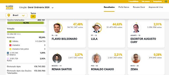 Flávio Bolsonaro e Lula vão disputar segundo turno da Presidência em 25 de outubro