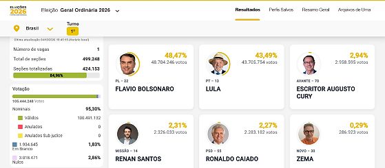 Flávio perde força, cai para 48,47% e vê Lula encurtar distância na corrida presidencial