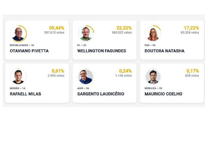 Com 26% das seções apuradas, Pivetta tem 59,44% para governador de MT