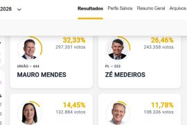 Mauro Mendes e Medeiros lideram disputa ao Senado em MT; Janaina aparece em terceiro